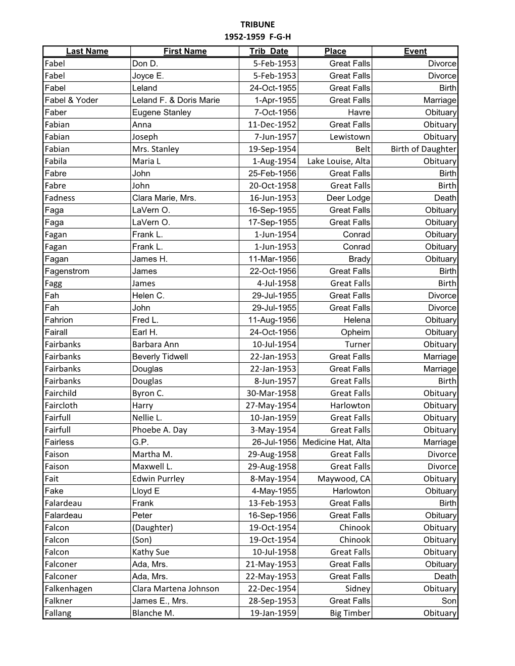 1952-1959 F-G-H Last Name First Name Trib Date Place Event Fabel Don D