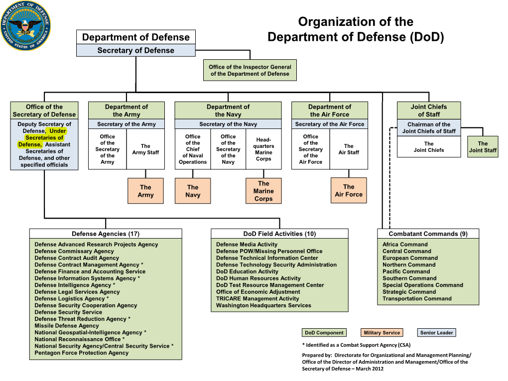 Organization of the Department of Defense (Dod)