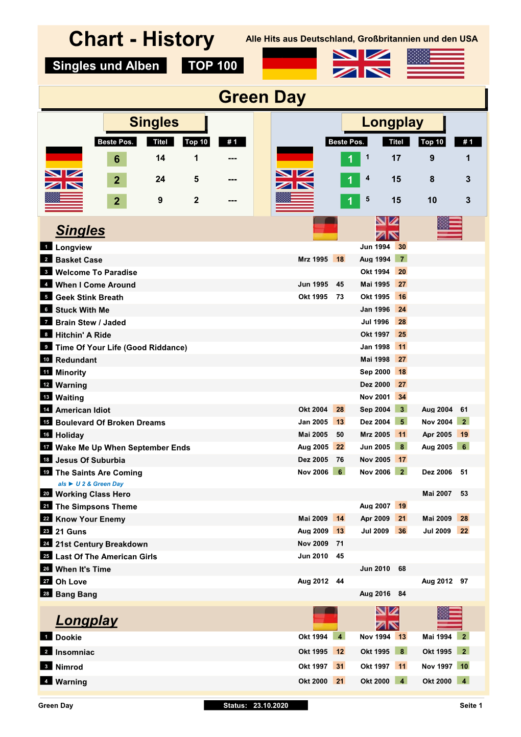 Green Day Singles Longplay