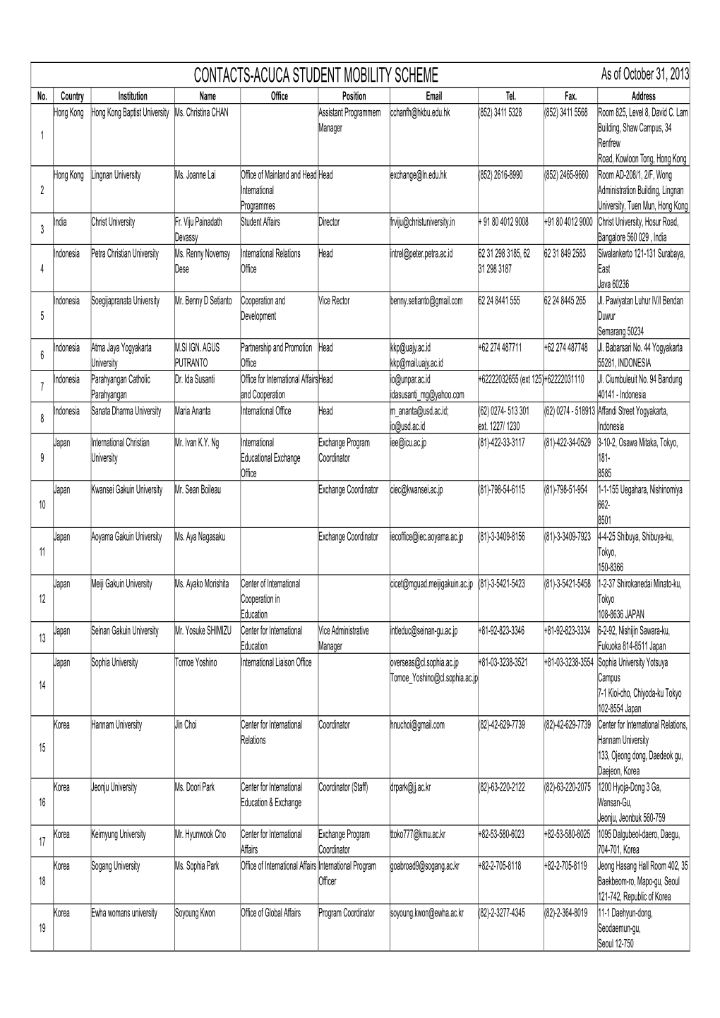 CONTACTS-ACUCA STUDENT MOBILITY SCHEME As of October 31, 2013 No