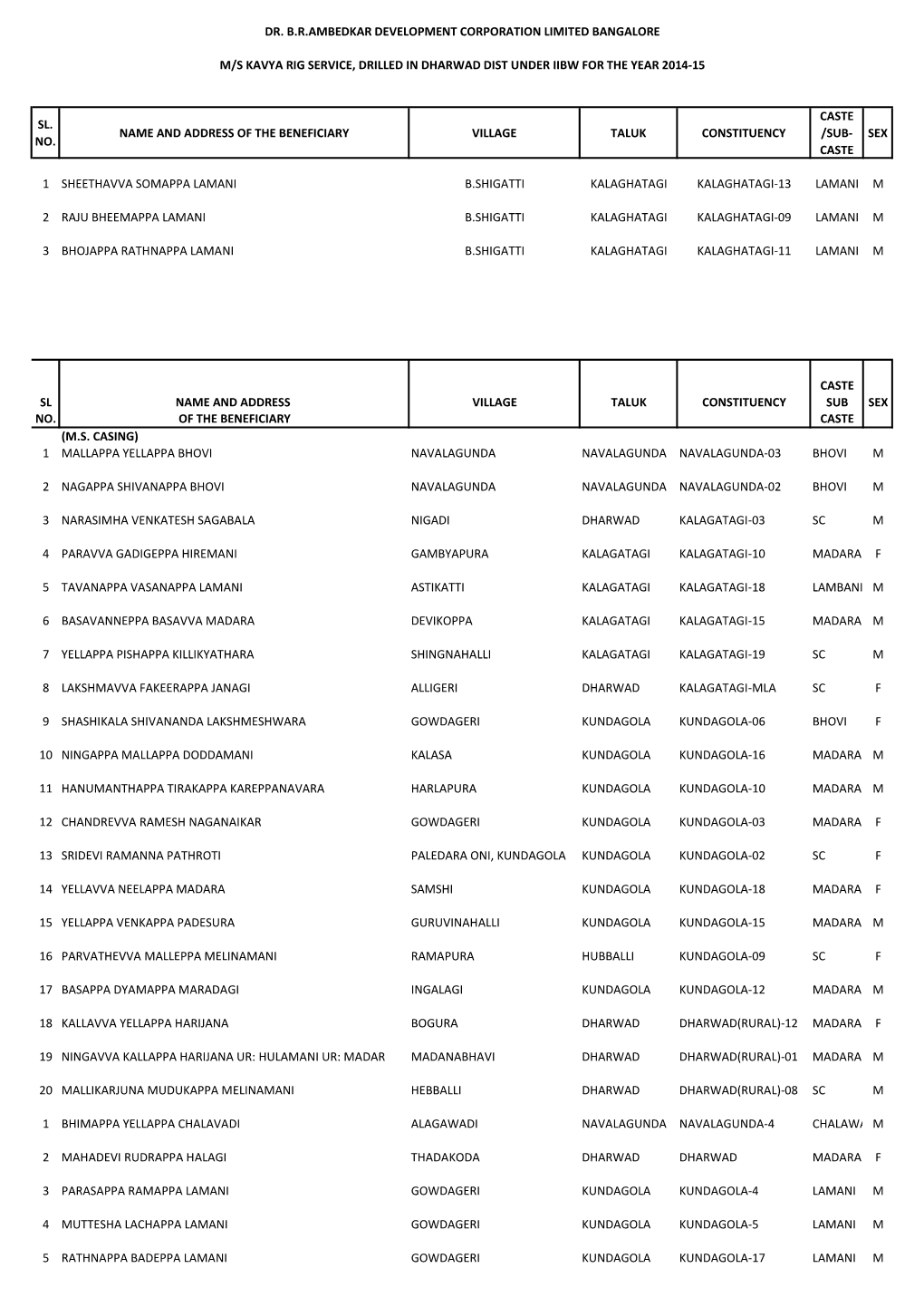 Sl. No. Name and Address of the Beneficiary Village