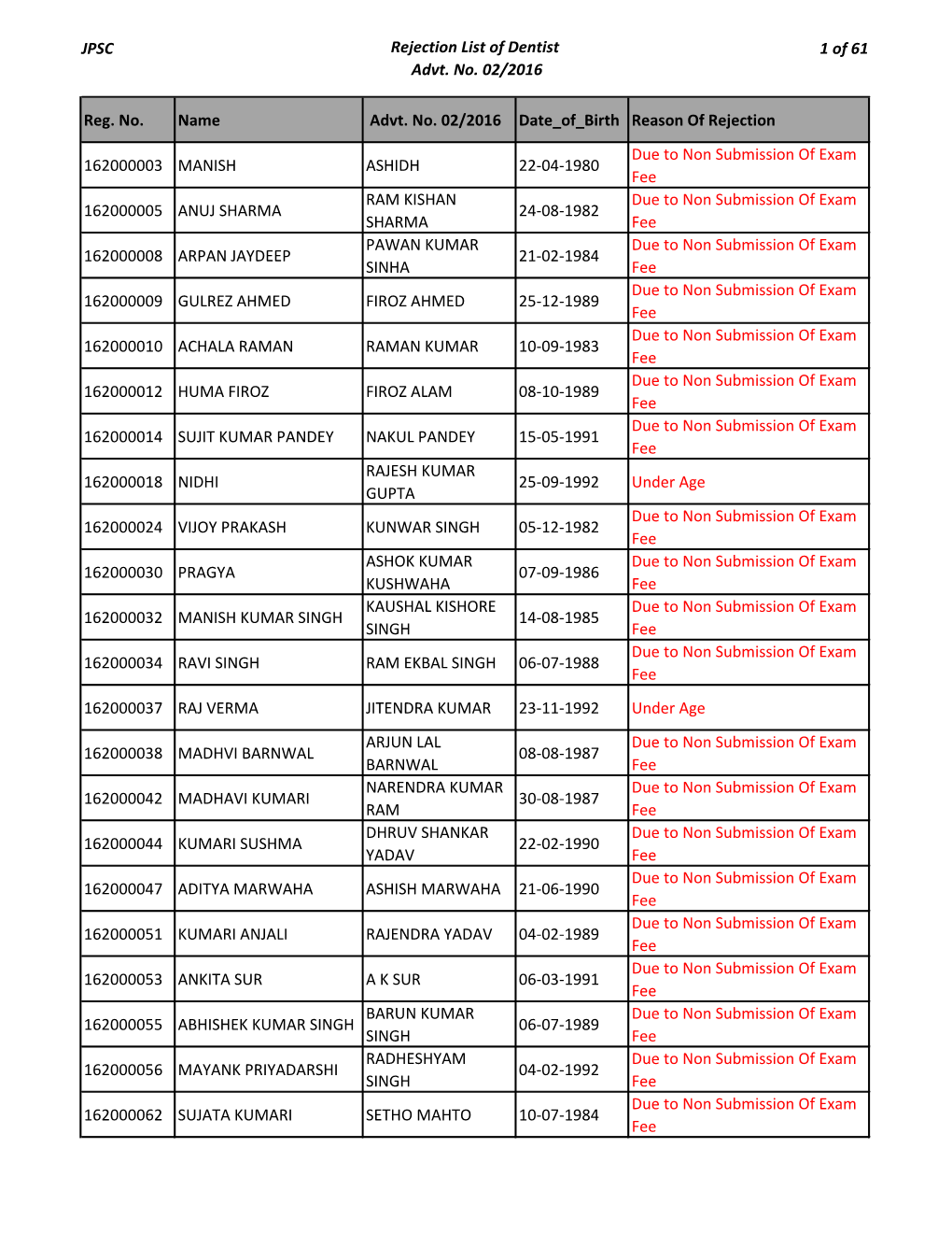 JPSC Rejection List of Dentist Advt. No. 02/2016 1 of 61 Reg. No. Name Advt. No. 02/2016 Date of Birth Reason of Rejection 16200