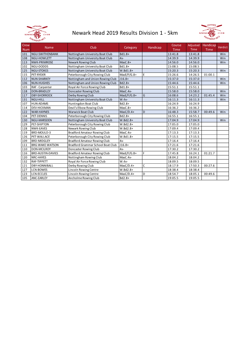 FINAL Newark Head Results Process