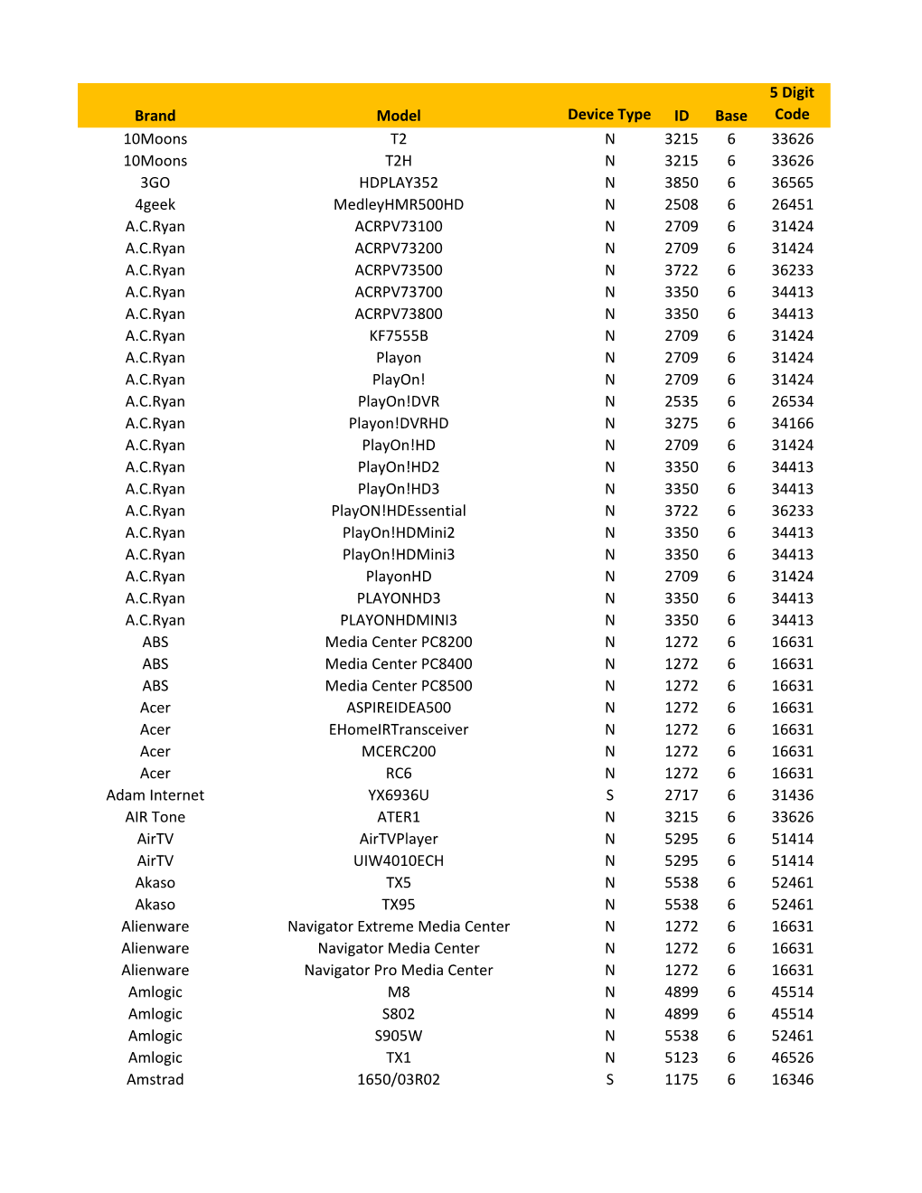 Brand Model Device Type ID Base 5 Digit Code 10Moons T2 N 3215 6