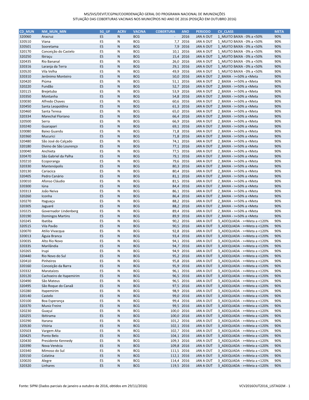 Ms/Svs/Devit/Cgpni/Coordenação Geral Do Programa Nacional De Imunizações Situação Das Coberturas Vacinais Nos Municípios No Ano De 2016 (Posição Em Outubro 2016)