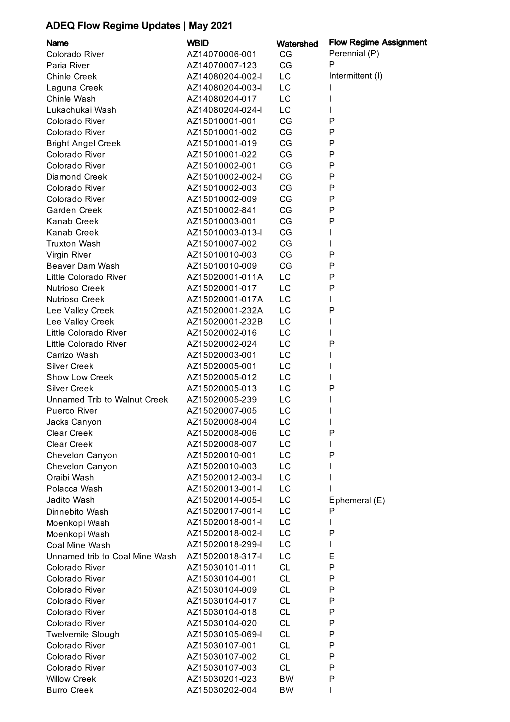 ADEQ Flow Regime Updates | May 2021