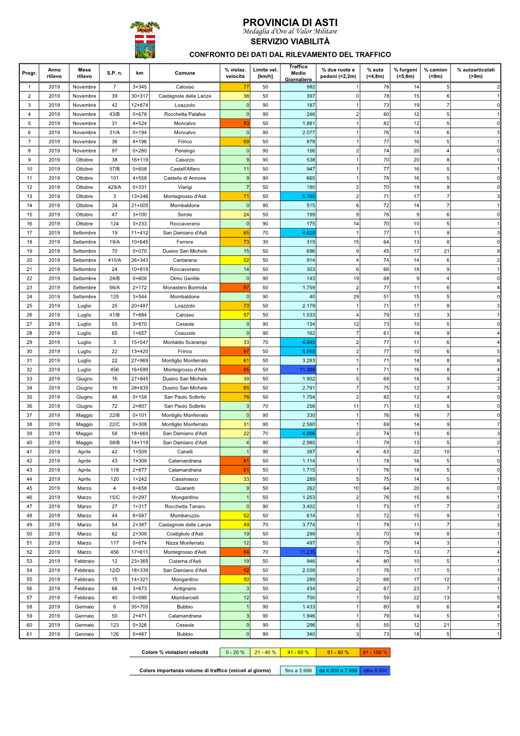 Confronto Rilievi Traffico 2019