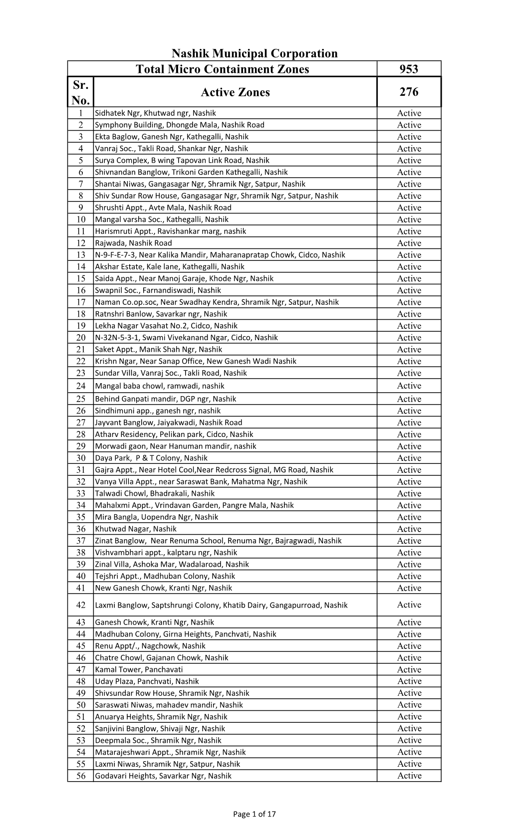 Nashik Municipal Corporation Total Micro Containment Zones 953 Sr