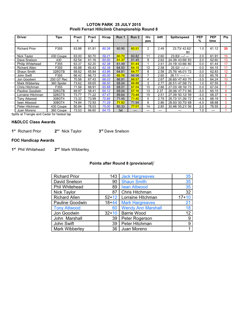 Splits at Triangle and Cedar for Fastest Lap