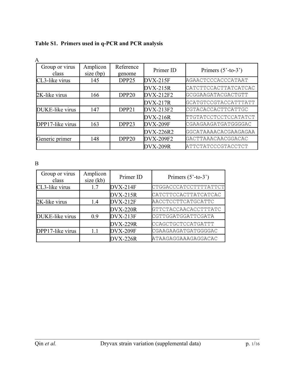 Table S1. Primers Used in Q-PCR and PCR Analysis