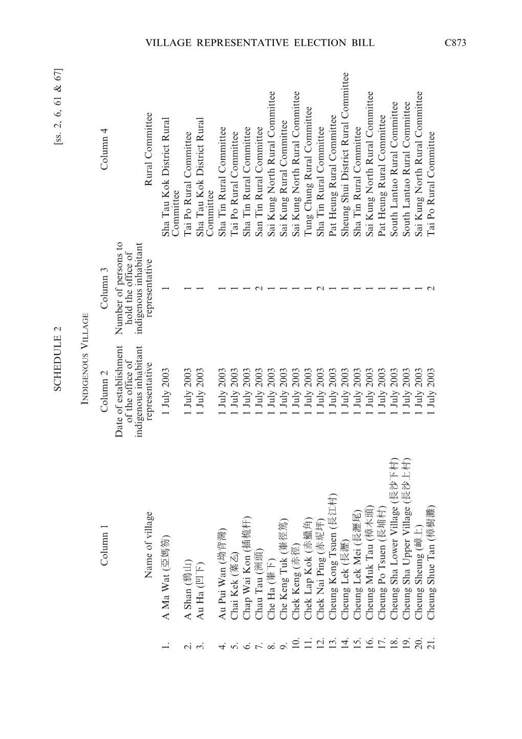 SCHEDULE 2 [Ss. 2, 6, 61 & 67] V Column 1 Column 2 Column 3