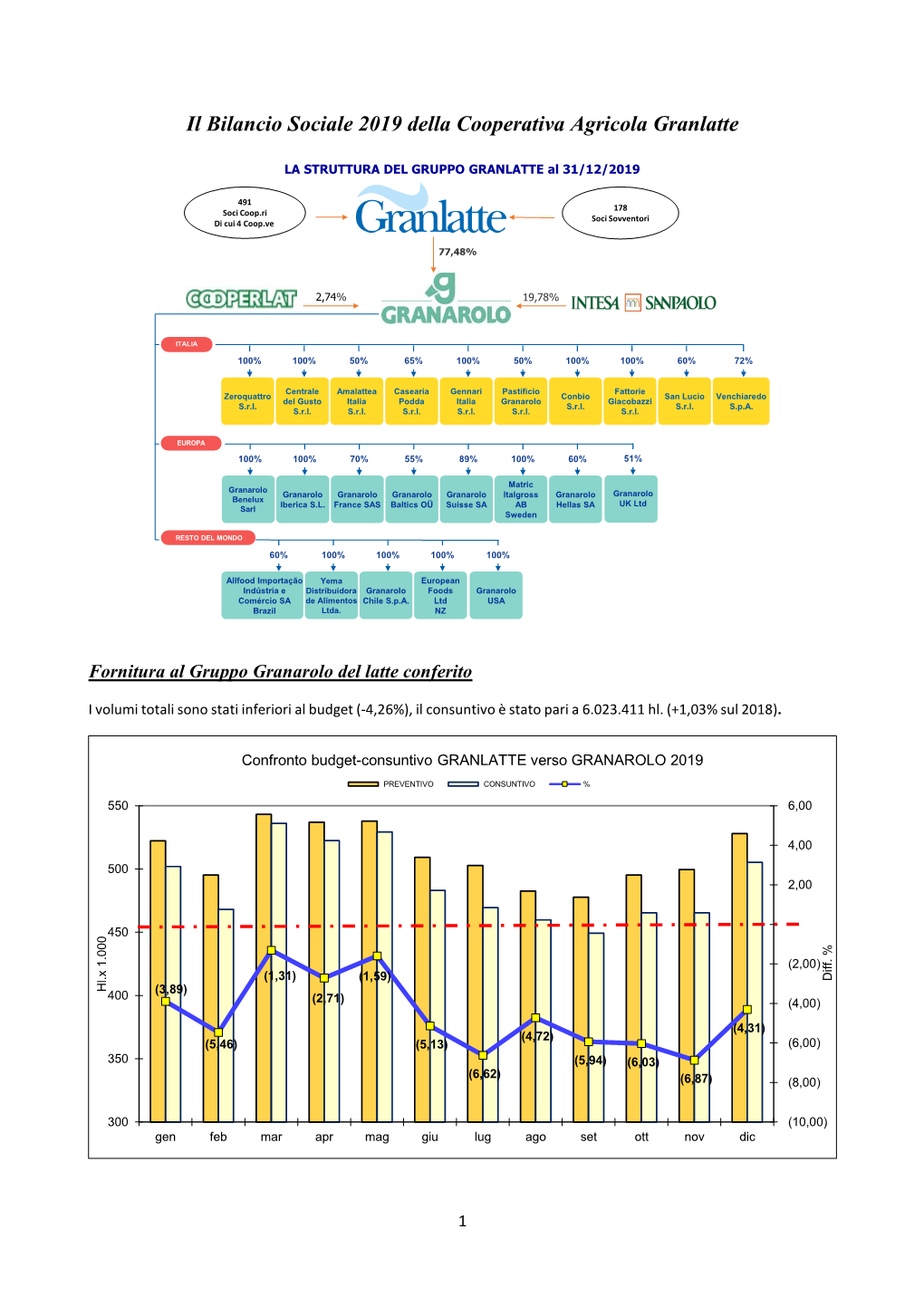 Il Bilancio Sociale 2019 Della Cooperativa Agricola Granlatte