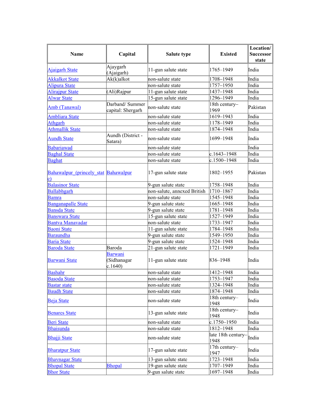 Name Capital Salute Type Existed Location/ Successor State Ajaigarh State Ajaygarh (Ajaigarh) 11-Gun Salute State 1765–1949 In