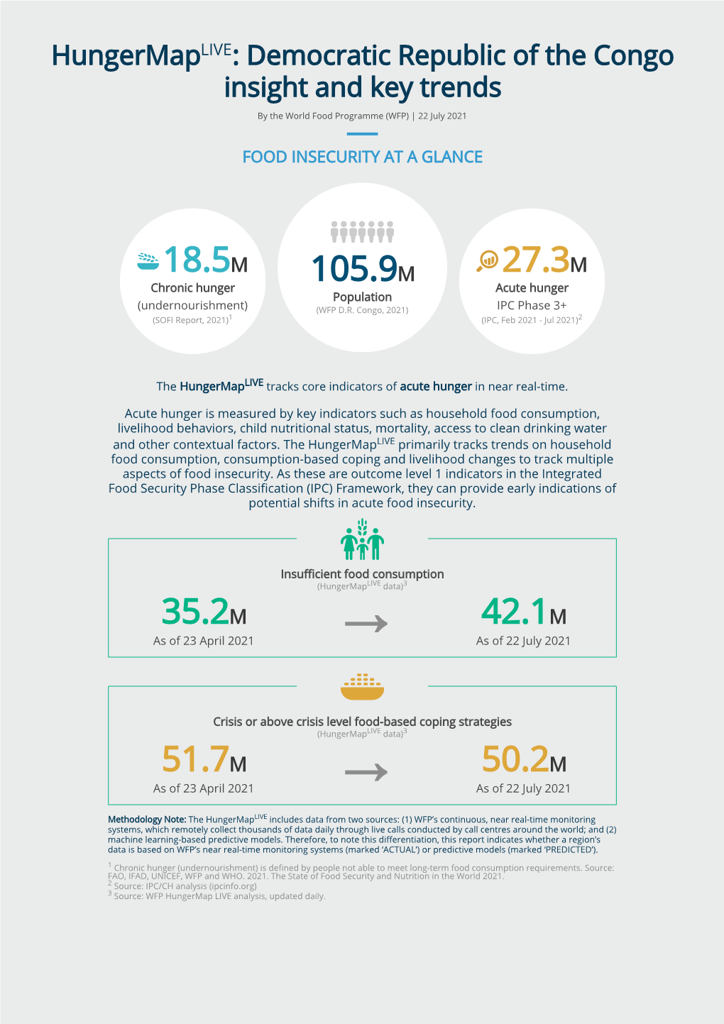 Democratic Republic of the Congo Insight and Key Trends by the World Food Programme (WFP) | 22 July 2021