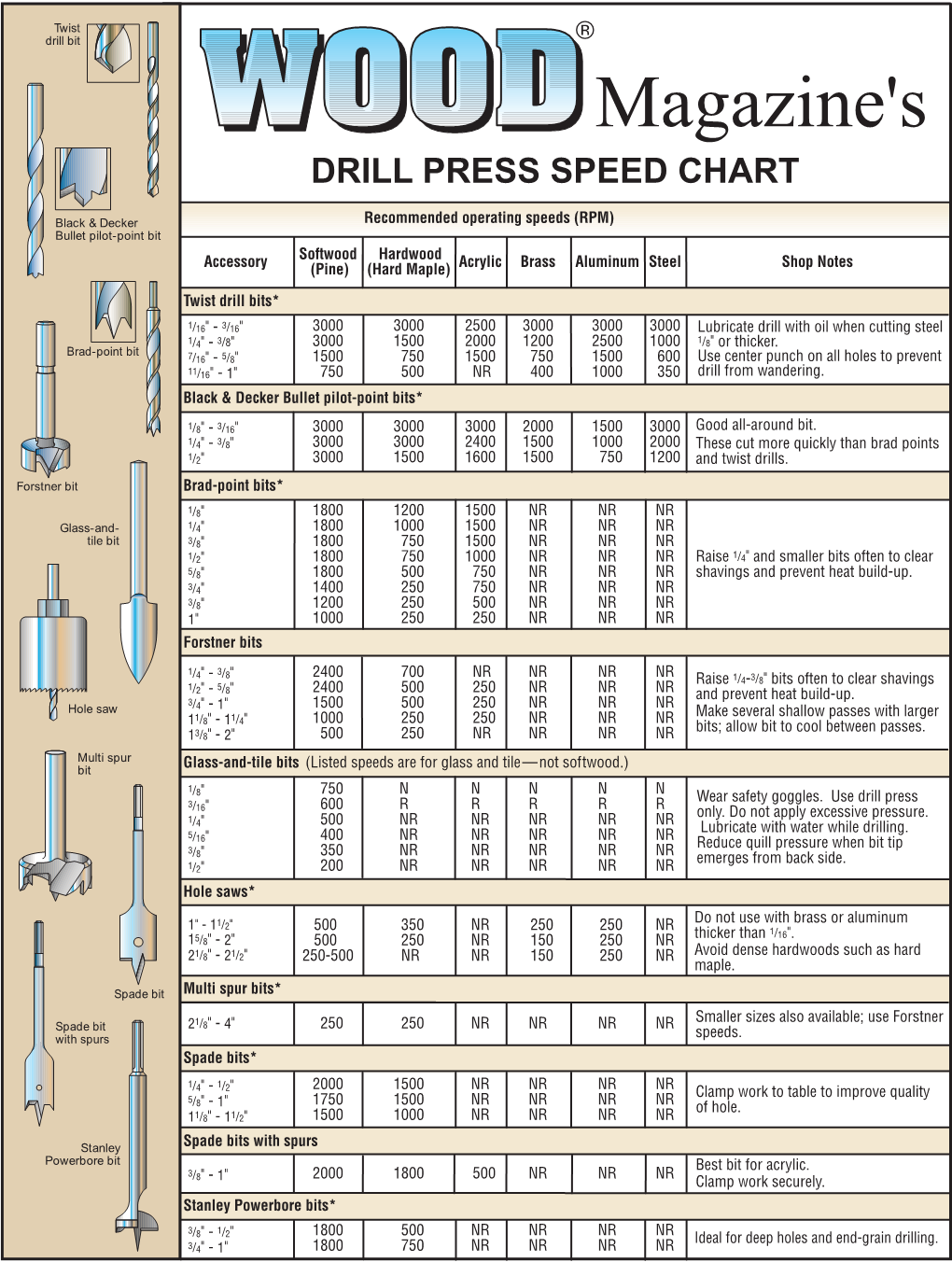 Drill Press Speed Chart