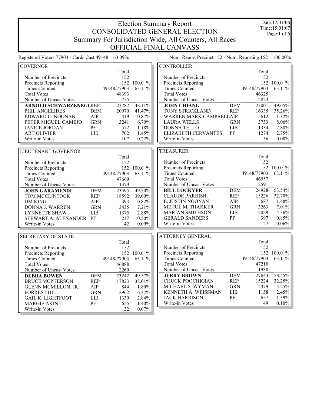 Final Canvass Summary