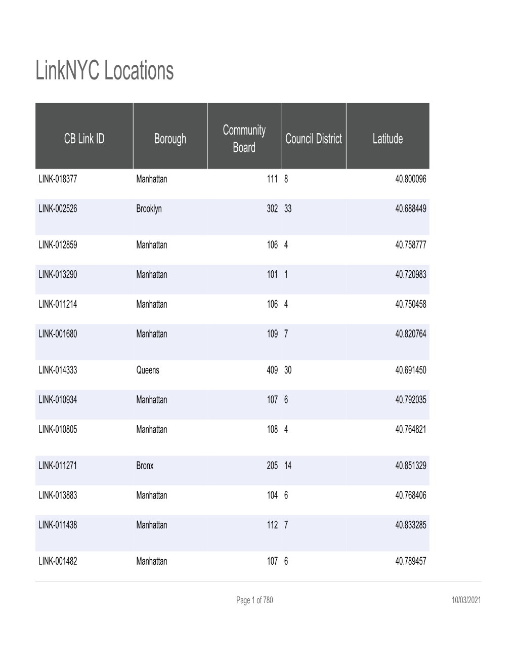 Linknyc Locations