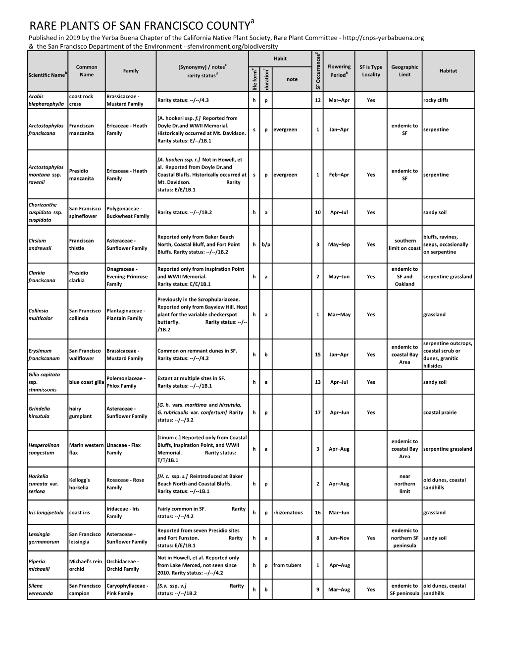 Rare Plants of San Francisco County