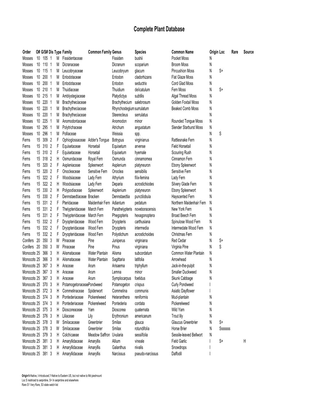 Complete Plant Database