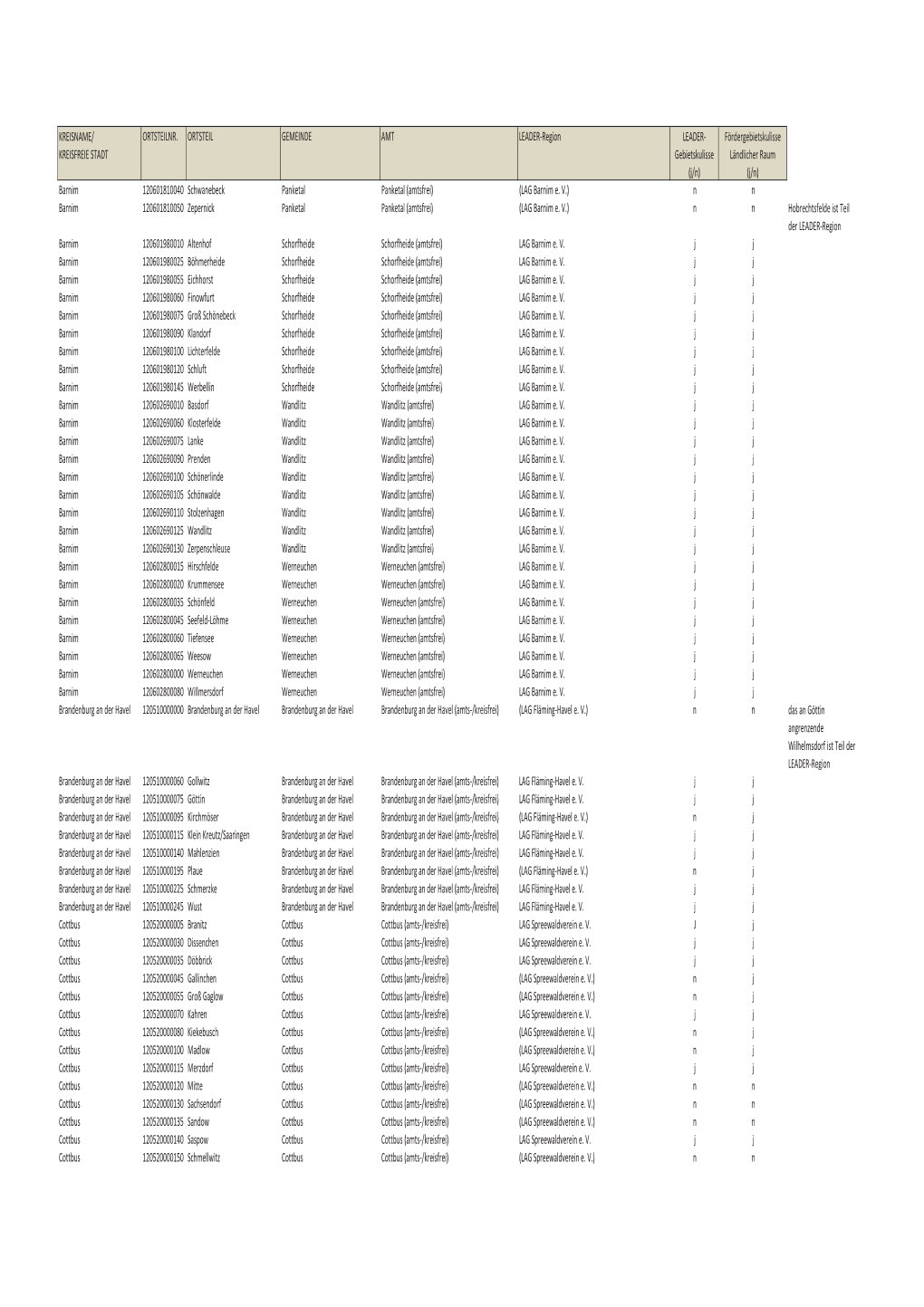 Gebietskulisse KREISFREIE STADT Gebietskulisse Ländlicher Raum (J/N) (J/N) Barnim 120601810040 Schwanebeck Panketal Panketal (Amtsfrei) (LAG Barnim E