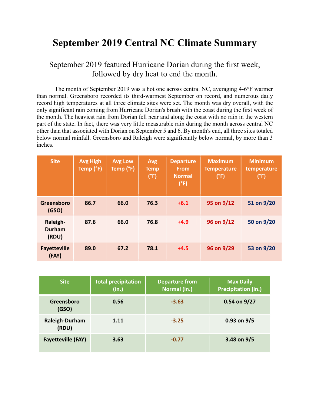 September 2019 Central NC Climate Summary