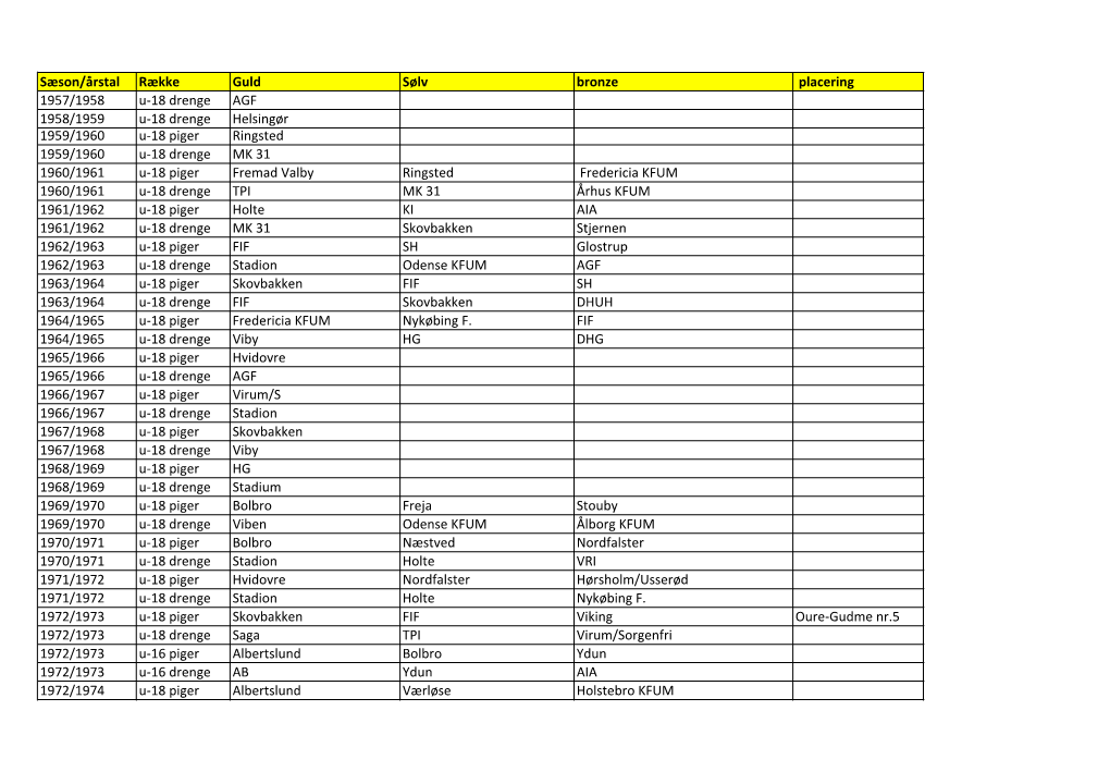 Sæson/Årstal Række Guld Sølv Bronze Placering 1957/1958 U-18