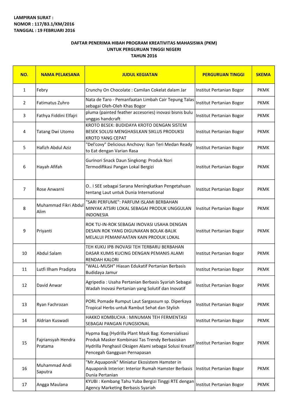 Lampiran Surat : Nomor : 117/B3.1/Km/2016 Tanggal : 19 Februari 2016