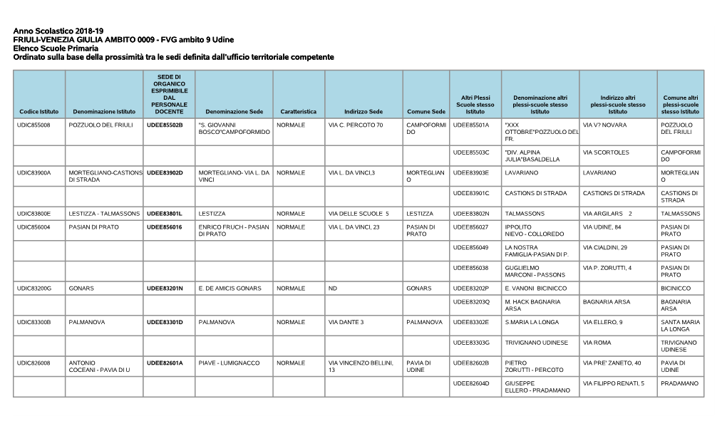 FVG Ambito 9 Udine Elenco Scuole Primaria Ordinato Sulla Base Della Prossimità Tra Le Sedi Definita Dall’Ufficio Territoriale Competente