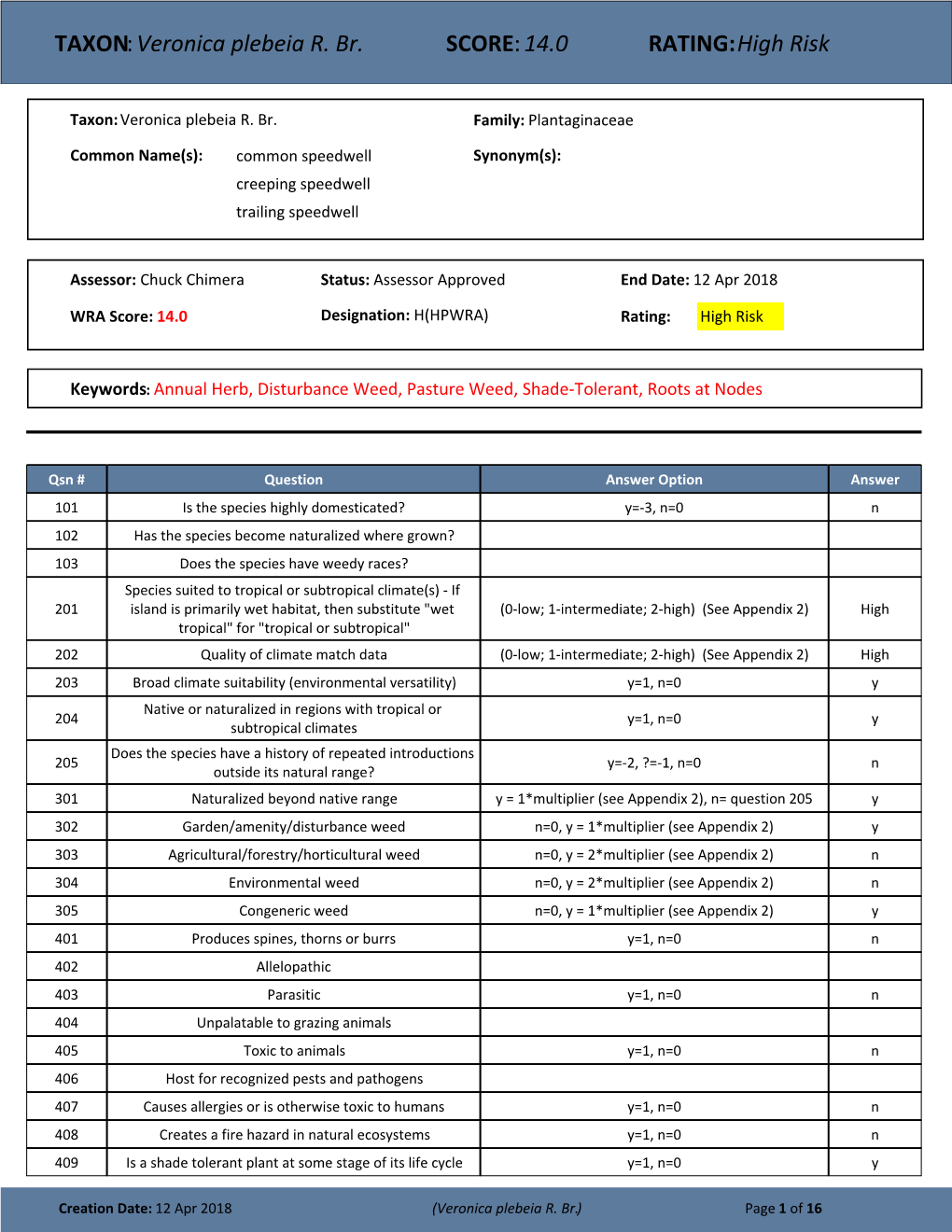 TAXON:Veronica Plebeia R. Br. SCORE:14.0 RATING:High Risk