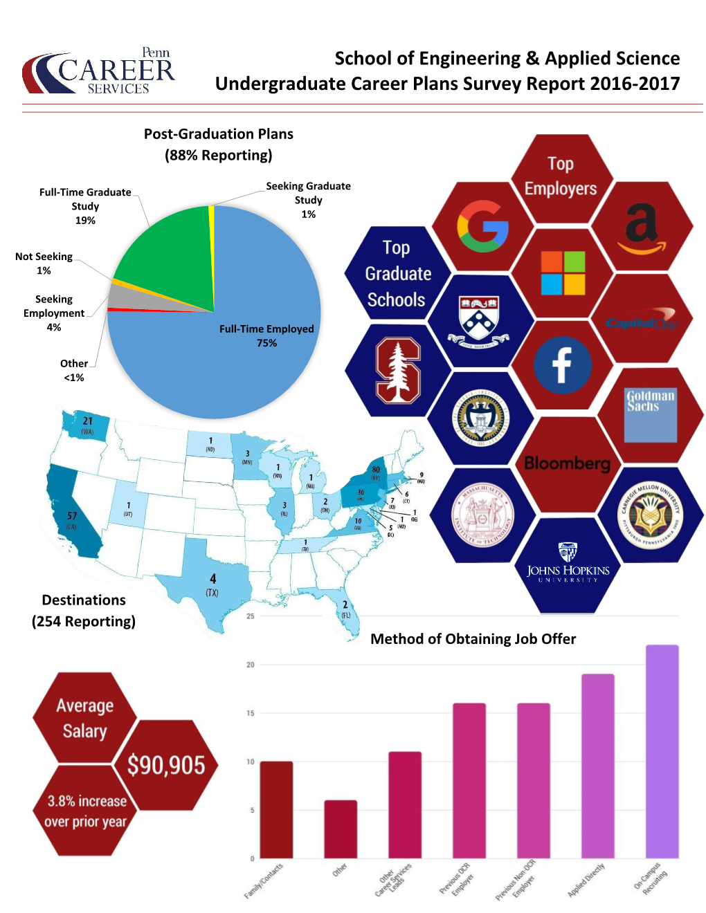 School of Engineering & Applied Science Undergraduate Career