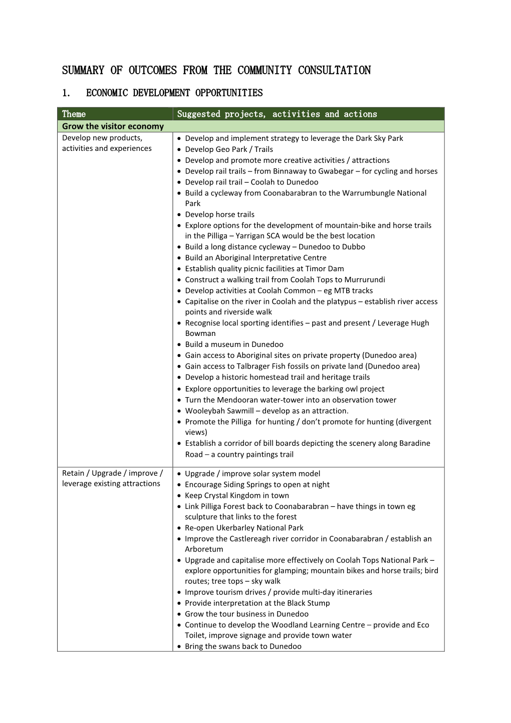 Summary of Outcomes from the Community Consultation