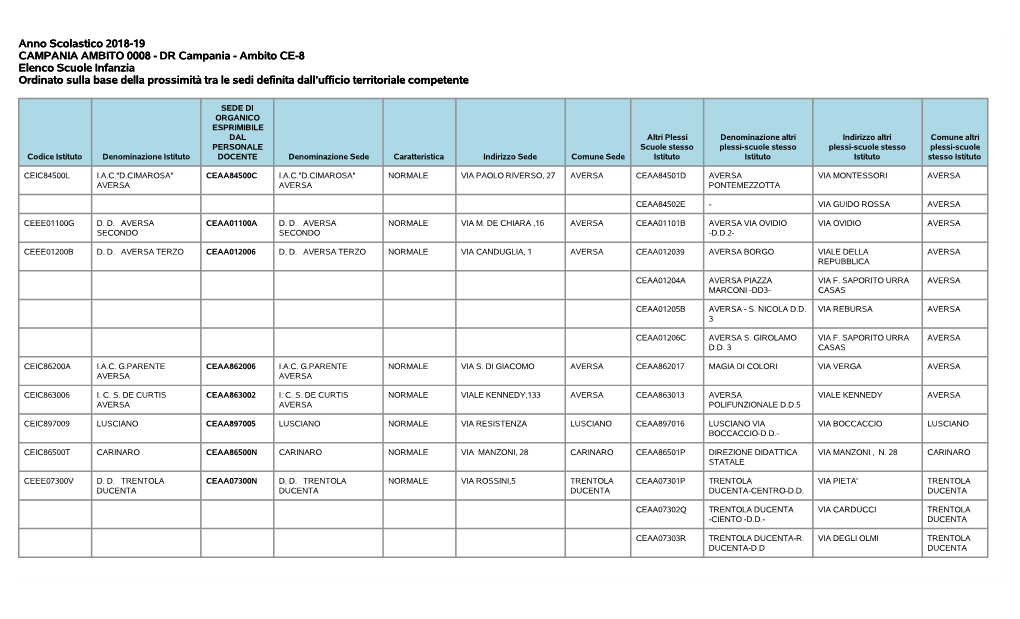 Anno Scolastico 2018-19 CAMPANIA AMBITO 0008