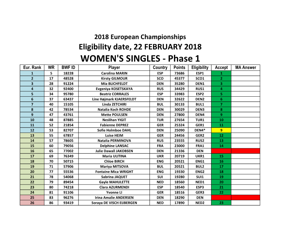 WOMEN's SINGLES - Phase 1 Eur