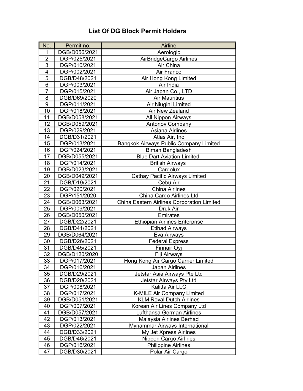 List of DG Block Permit Holders