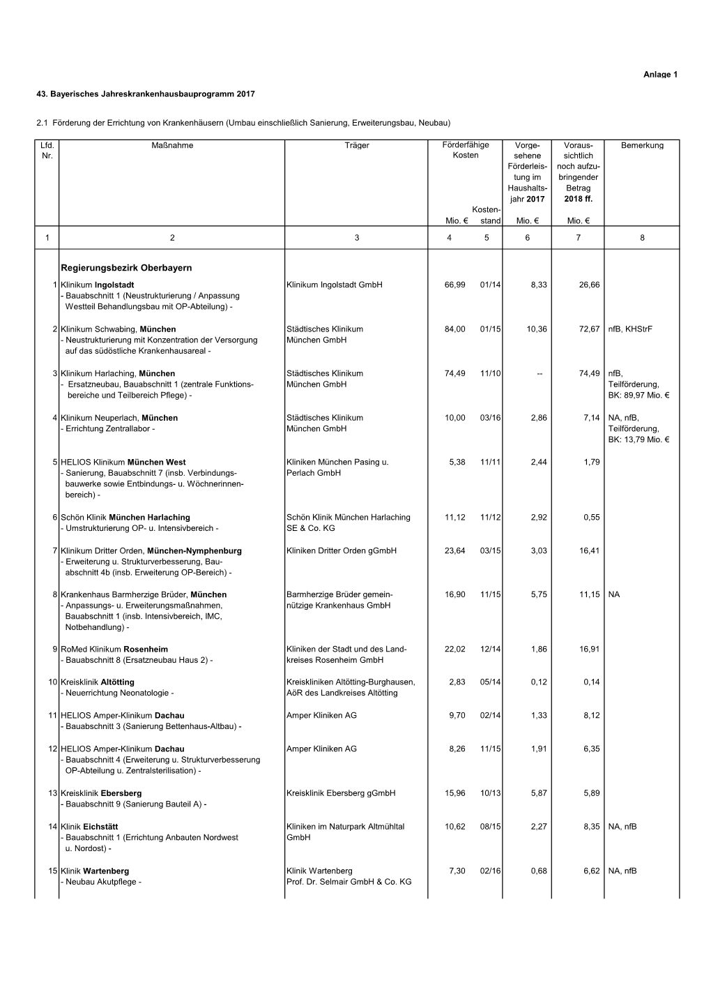 Regierungsbezirk Oberbayern