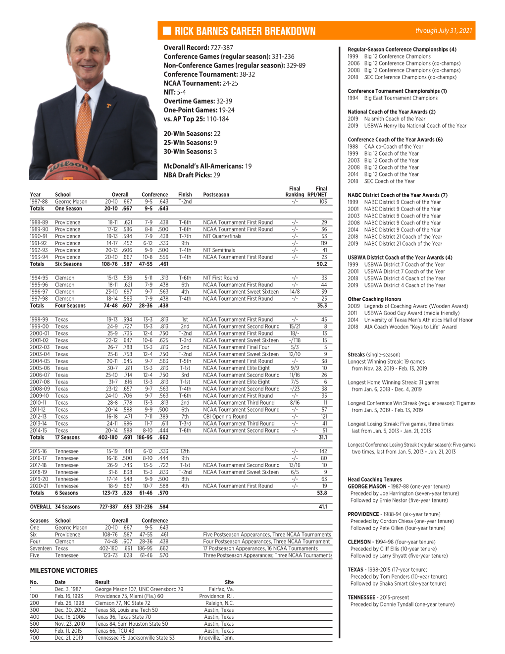 RICK BARNES CAREER BREAKDOWN Through July 31, 2021