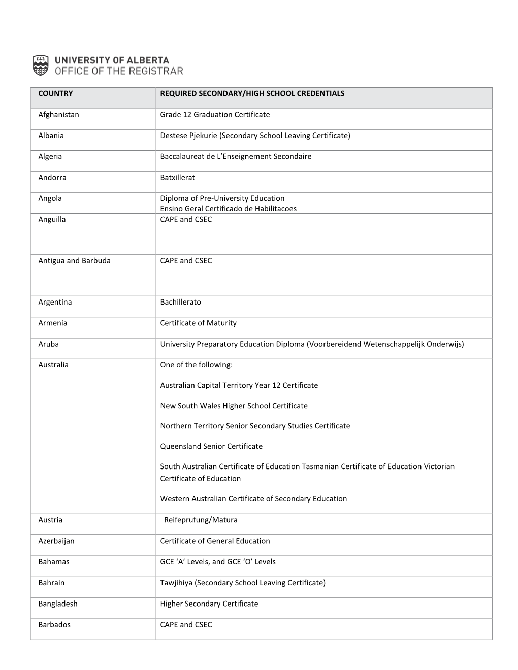 Country Required Secondary/High School Credentials