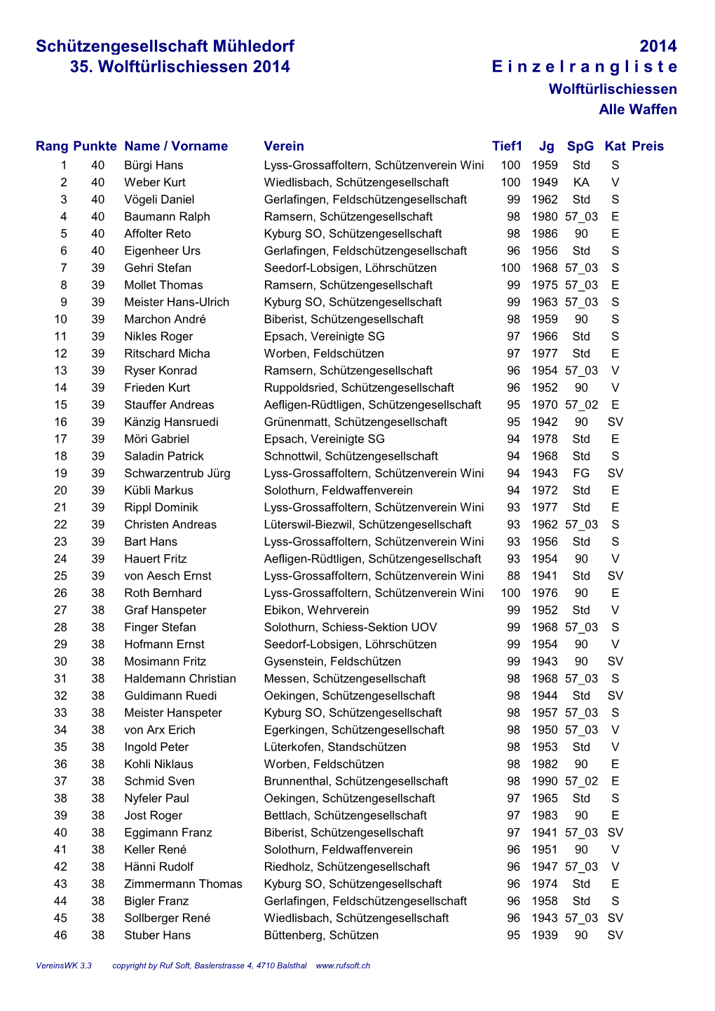 2014 E I N Z E L R a N G L I S T E 35. Wolftürlischiessen 2014