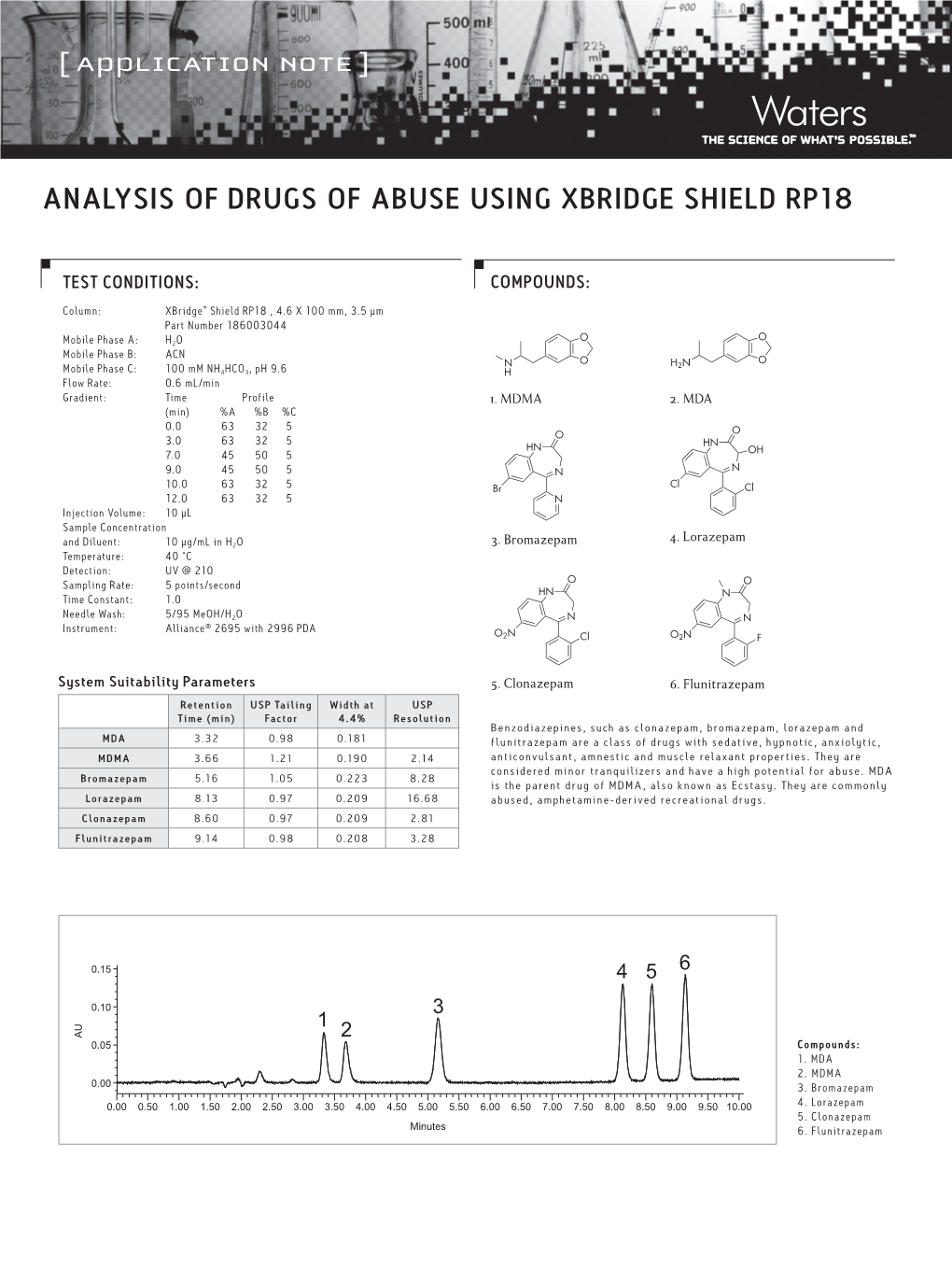 Analysis of Drugs of Abuse Using Xbridge Shield Rp18