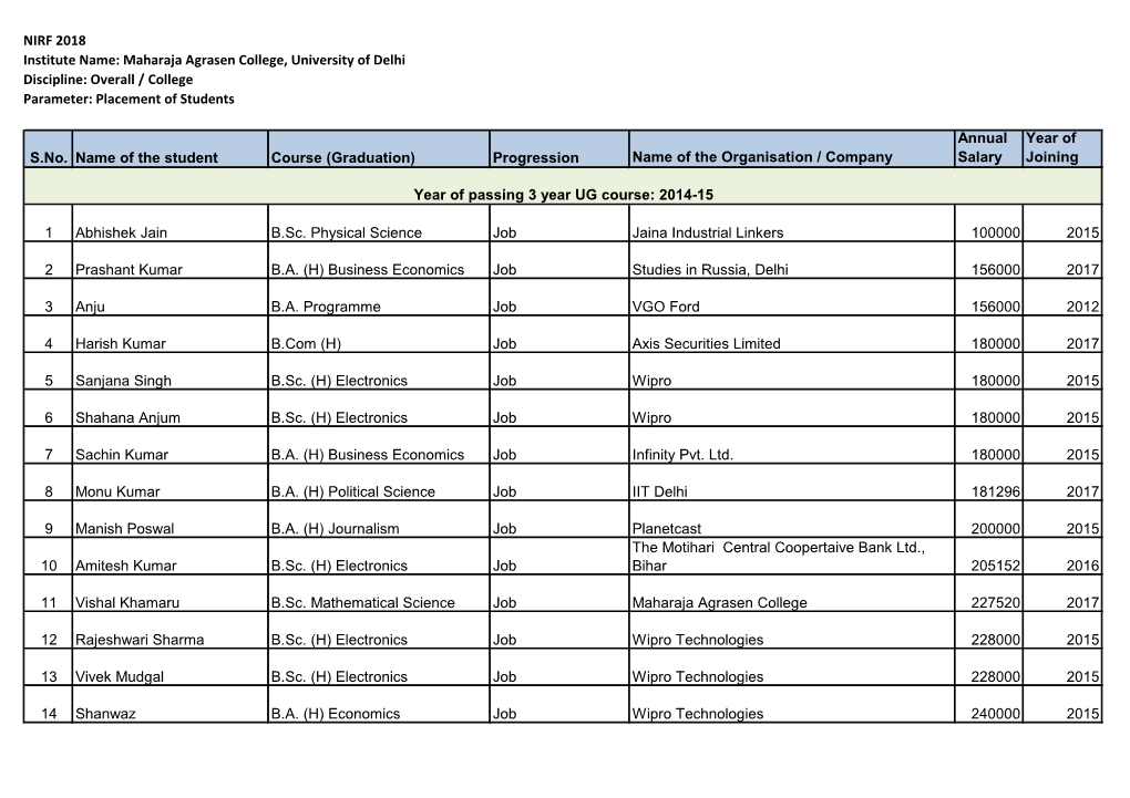 NIRF 2018 Institute Name: Maharaja Agrasen College, University of Delhi Discipline: Overall / College Parameter: Placement of Students