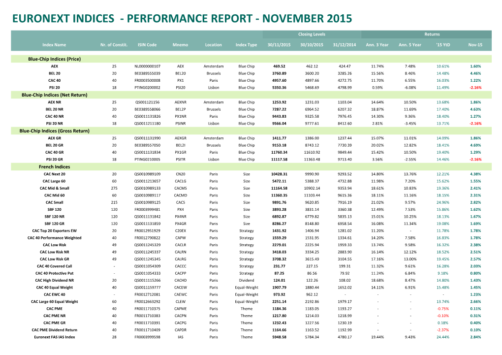 Euronext Indices - Performance Report - November 2015