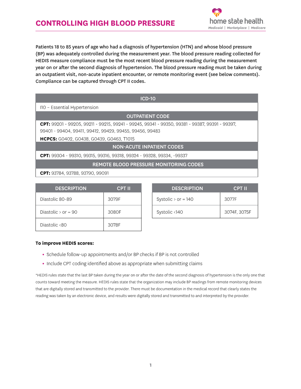 Controlling High Blood Pressure Coding Sheet (PDF)