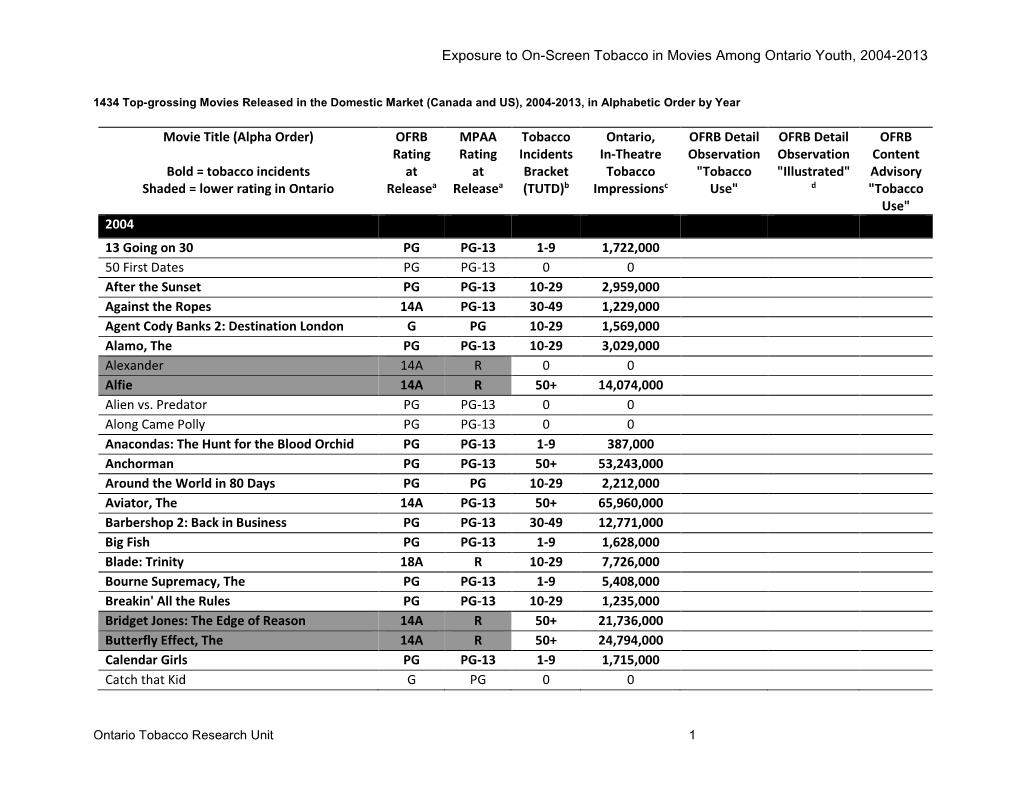 Exposure to On-Screen Tobacco in Movies Among Ontario Youth, 2004-2013