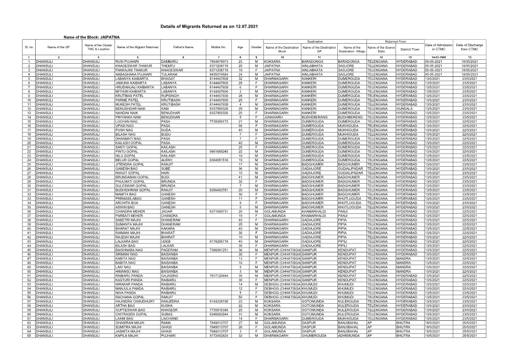 Details of Migrants Returned As on 12.07.2021