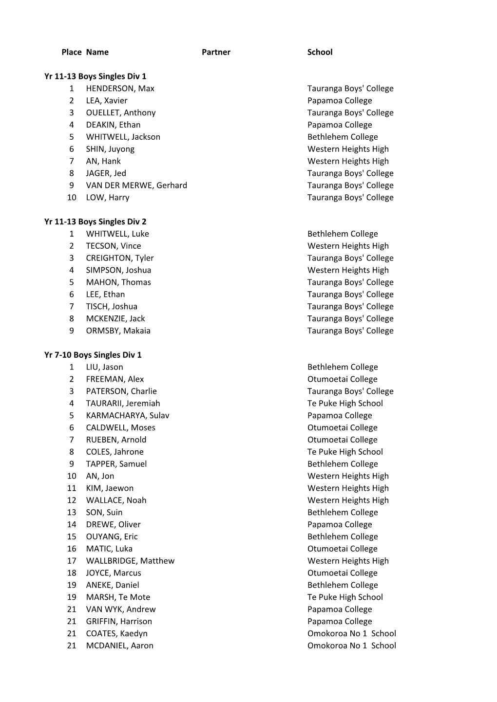 Place Name Partner School Yr 11-13 Boys Singles Div 1 1