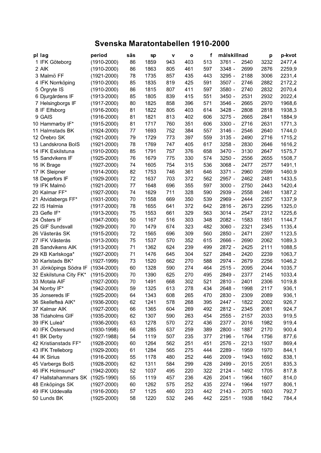 Svenska Maratontabellen 1910-2000