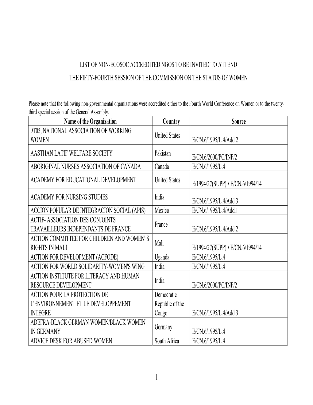 Name of the Organization Country Source 9T05, NATIONAL ASSOCIATION of WORKING United States WOMEN E/CN.6/1995/L.4/Add.2