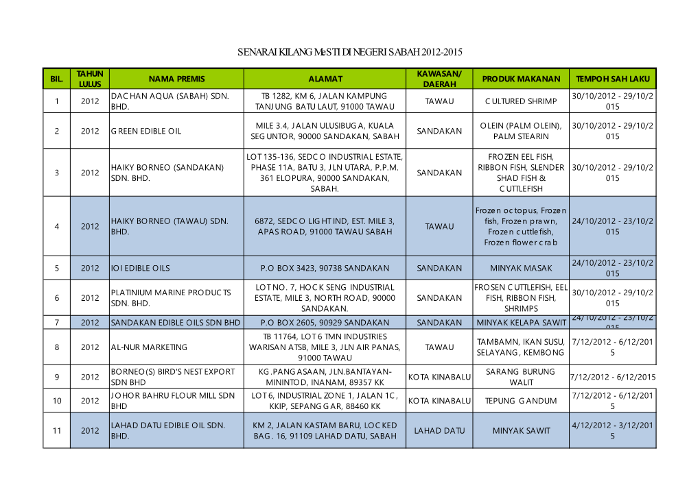 SENARAI KILANG Mesti DI NEGERI SABAH 2012-2015