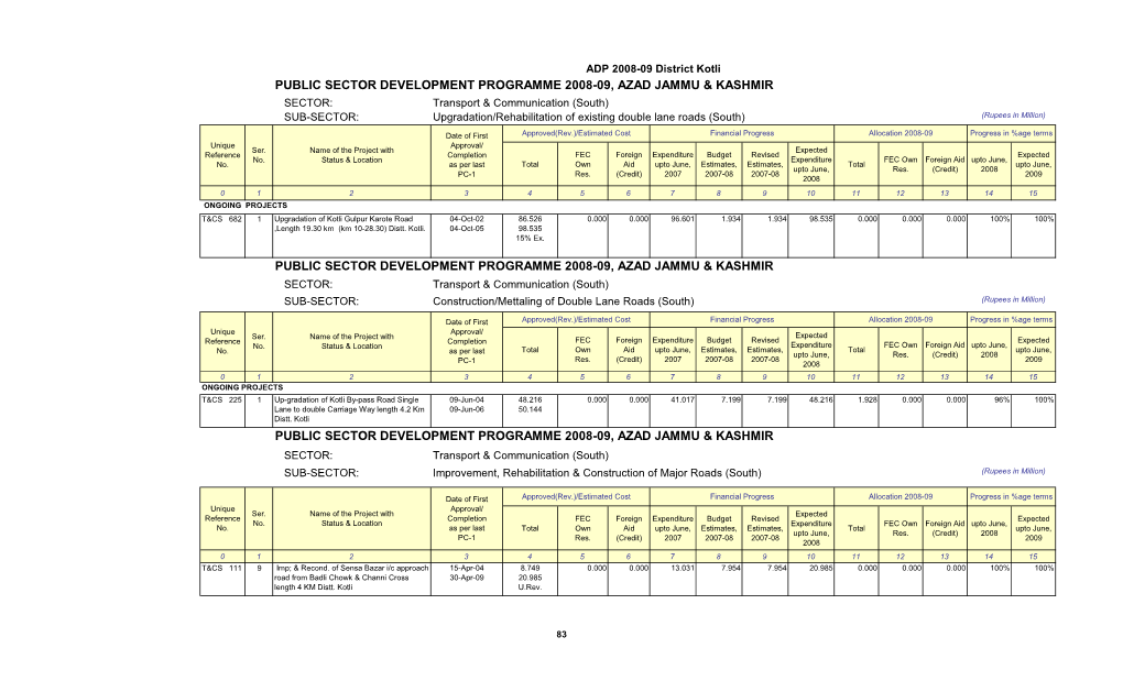 Public Sector Development Programme 2008-09, Azad