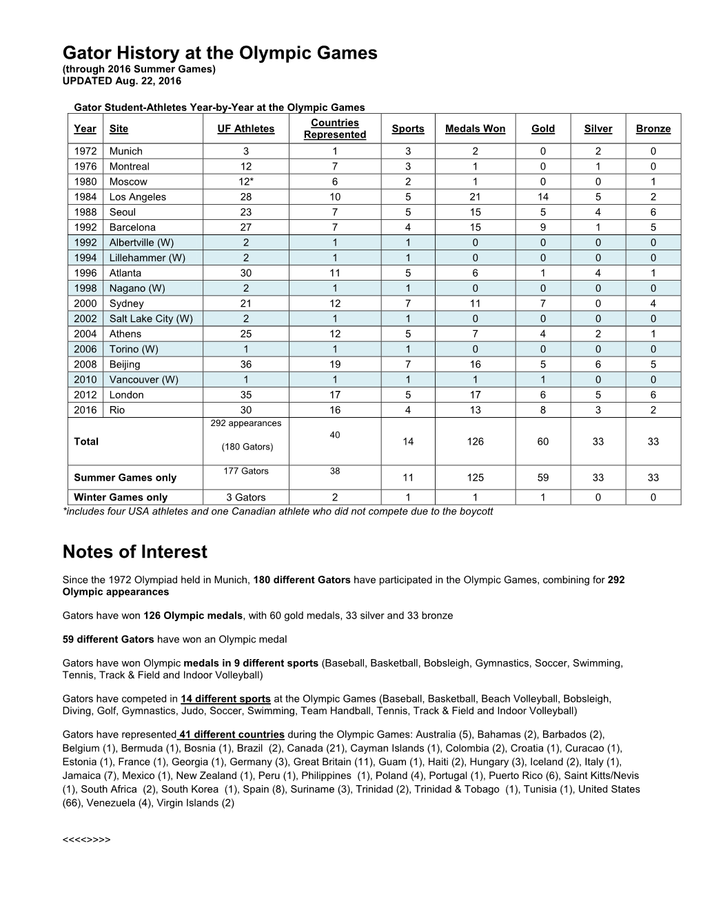 Gator History at the Olympic Games Notes of Interest
